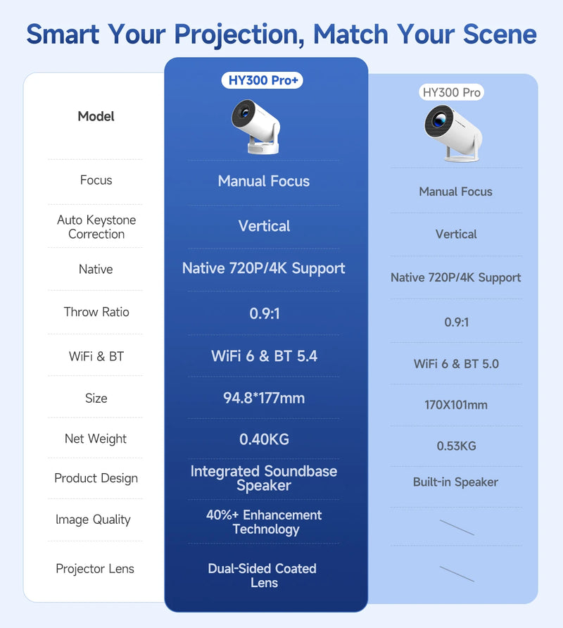 Projetor Magcubic HY300 Pro+ – 4K WiFi 6, Android 11, 260 ANSI, Bluetooth 5.0, Portátil para Cinema em Casa e Áreas Externas (1280x720P, Suporte 4K)